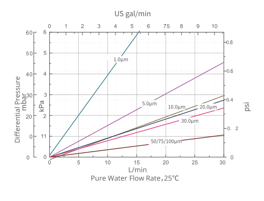 String Wound Flow Rate.png