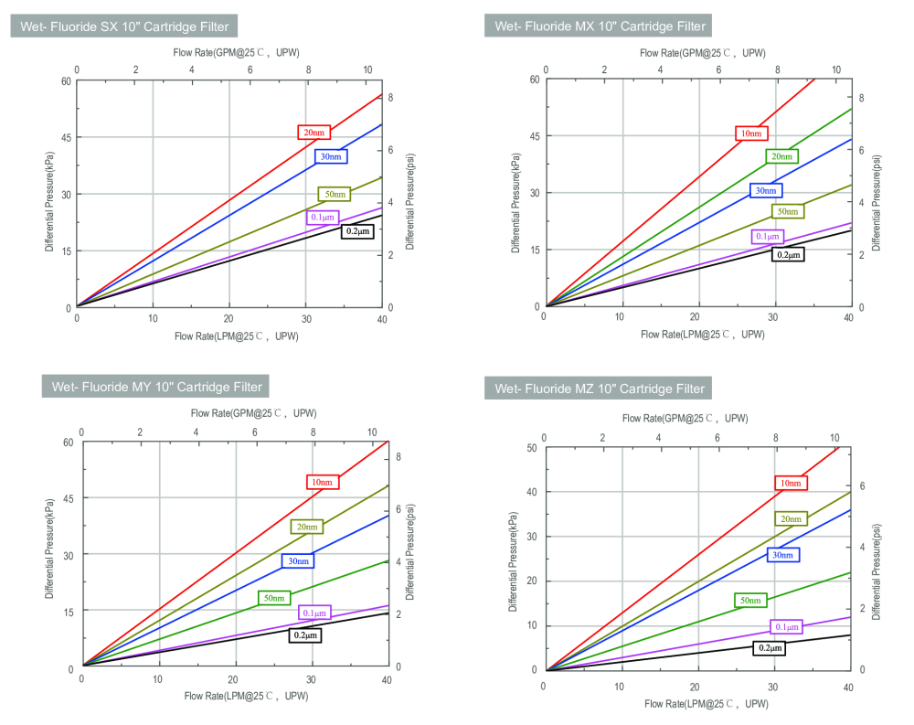Wet Fluoride 카트리지 필터 flow rate.png