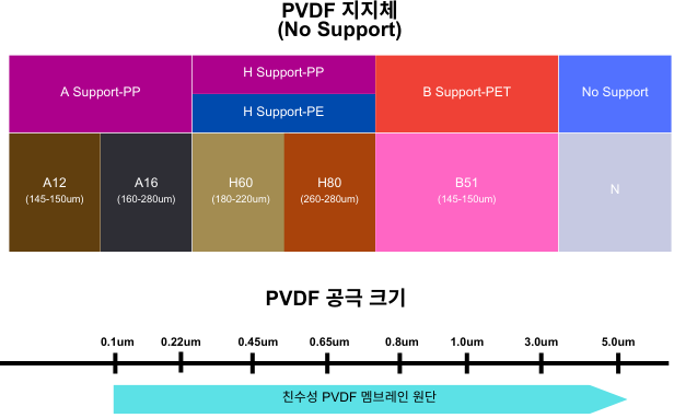 PVDF 멤브레인원단 Support 정보.png