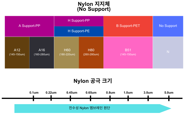 Nylon 멤브레인원단 Support 정보.png