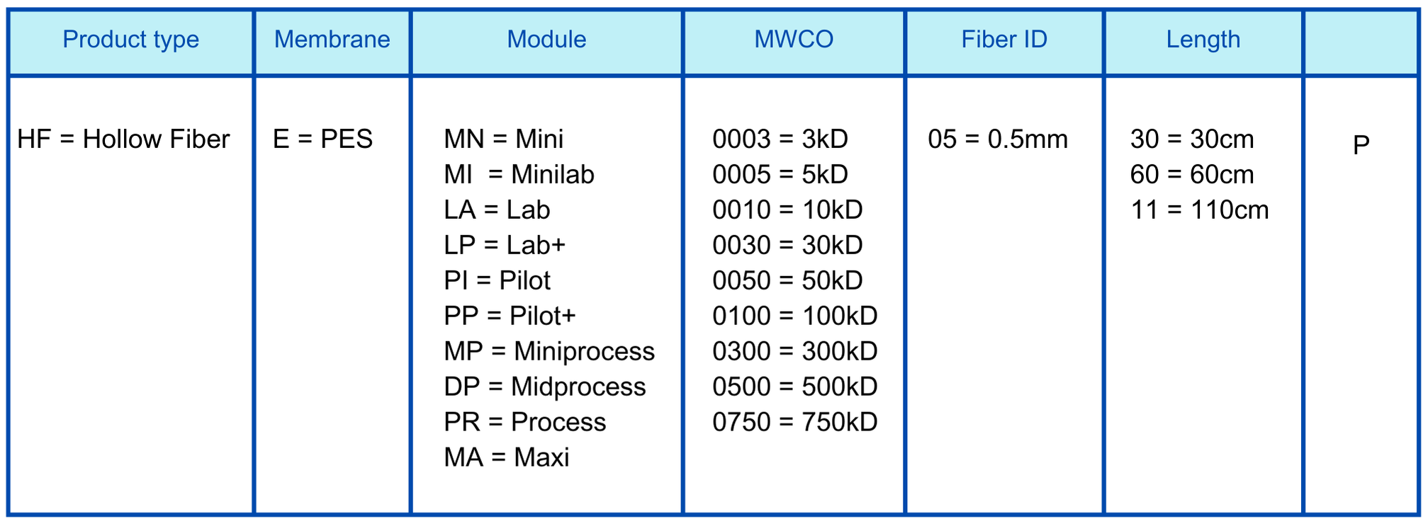 HF UF 0.5um ordering information.png