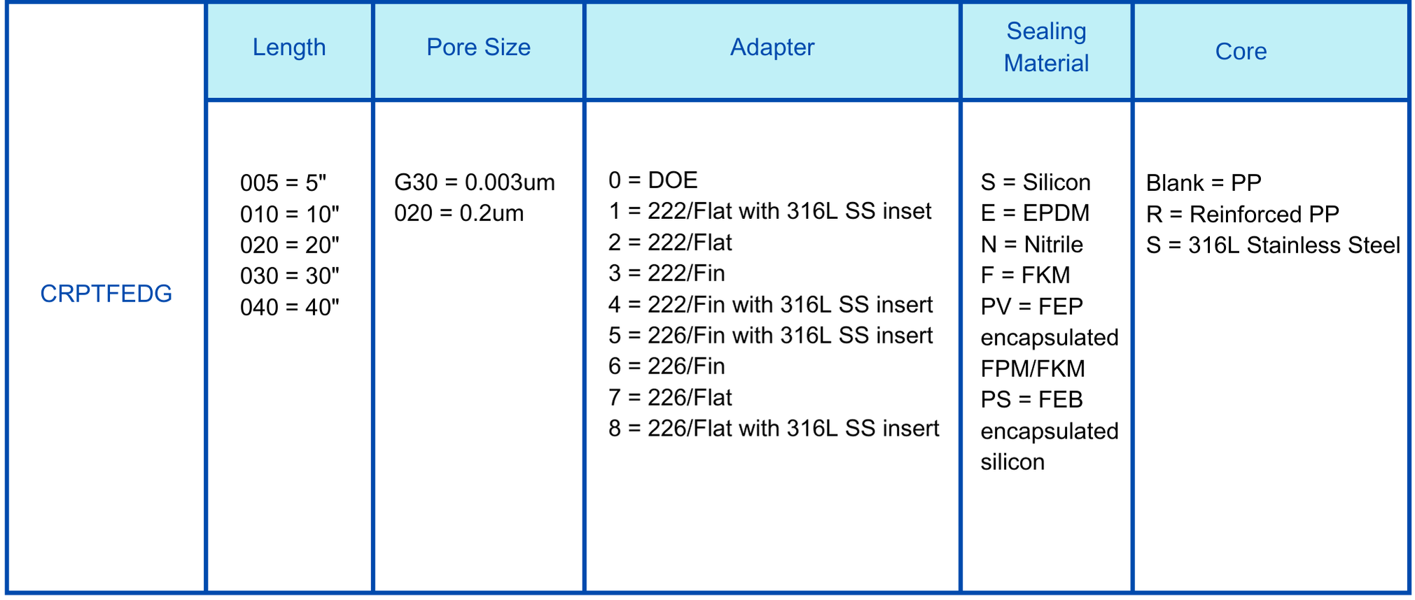FDG PTFE cartridge filter Ordering information.png