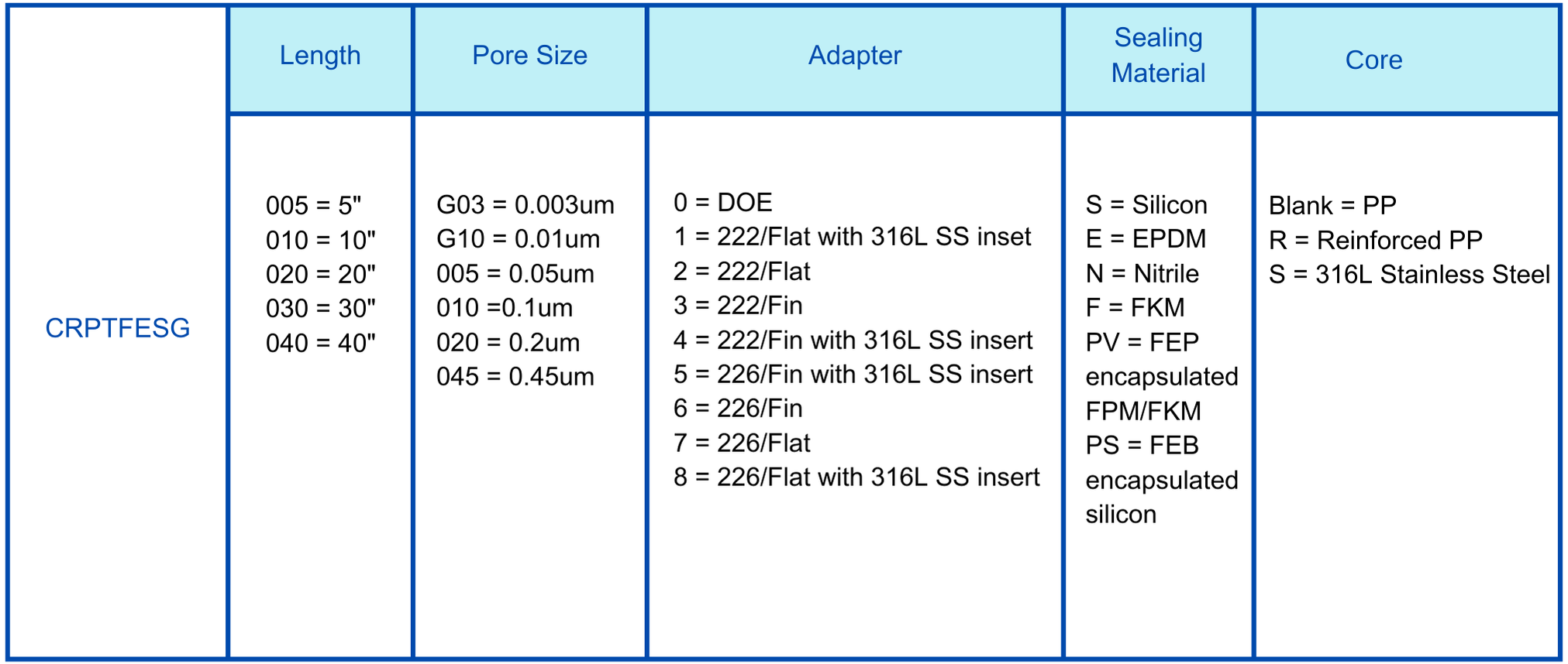 FSG PTFE cartridge filter Ordering information.png