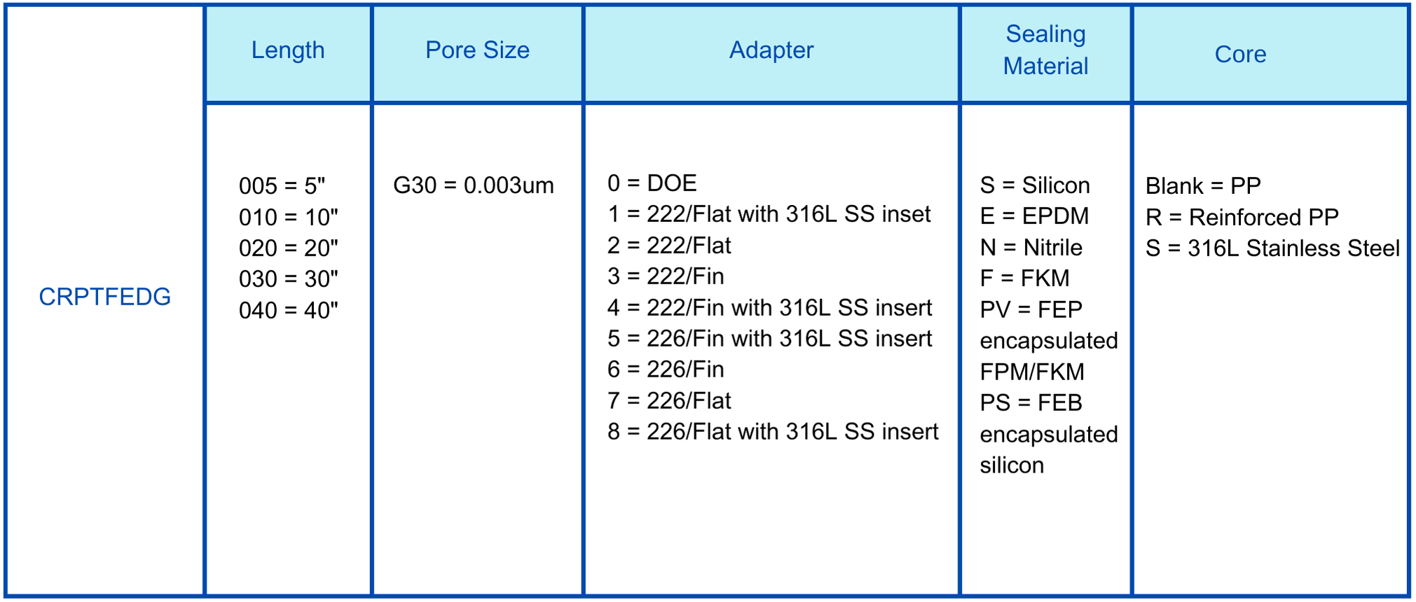 FDG PTFE 0.003um cartridge filter Ordering information.png