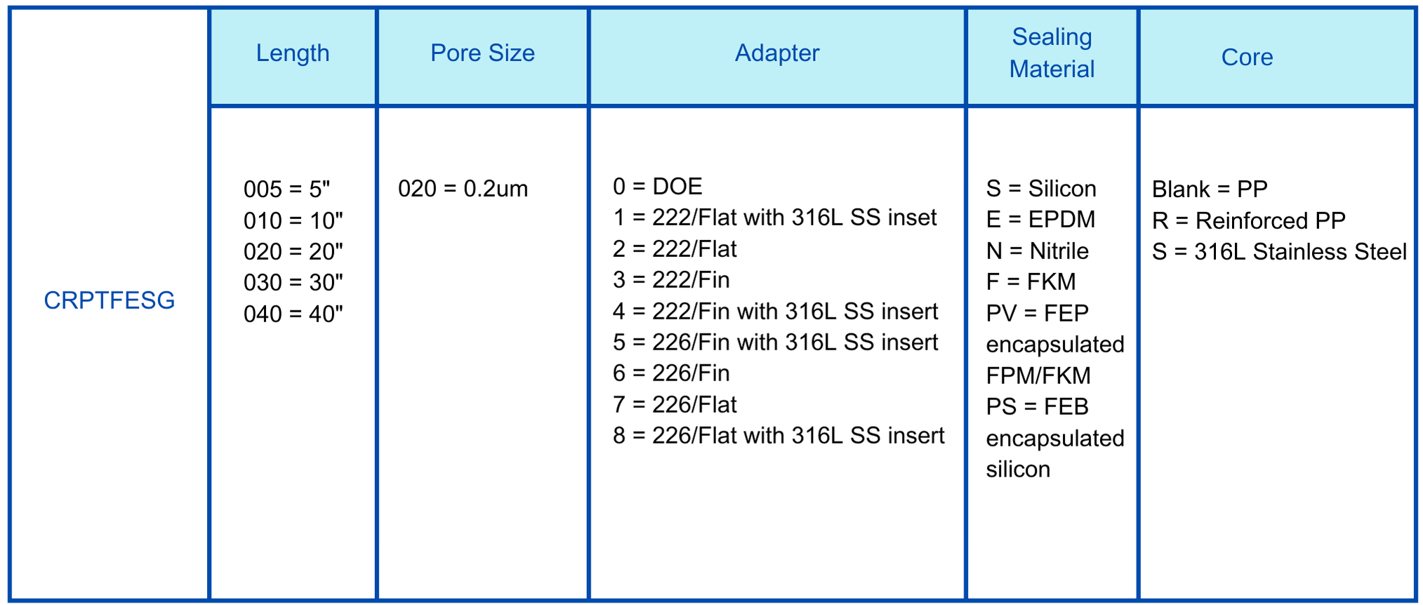 FSG PTFE 0.2um cartridge filter Ordering information.png