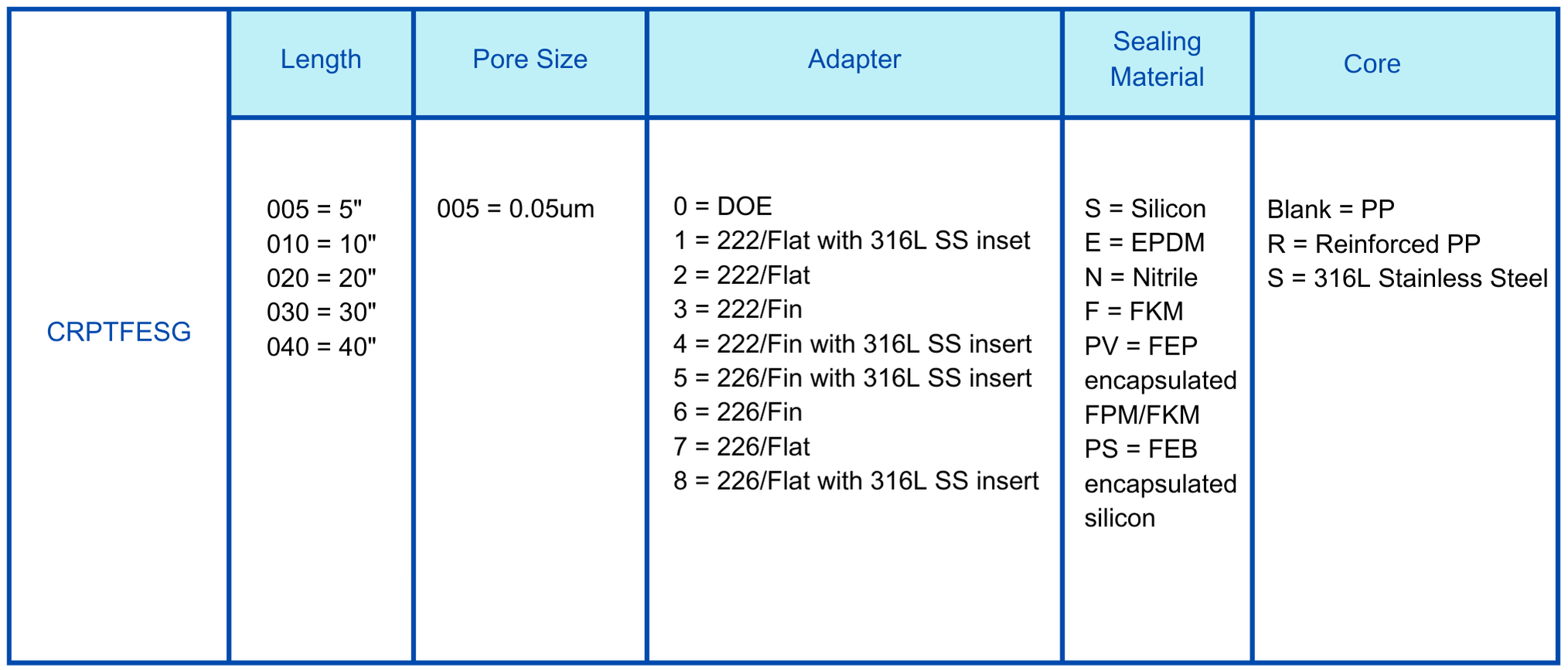 FSG PTFE 0.05um cartridge filter Ordering information.png