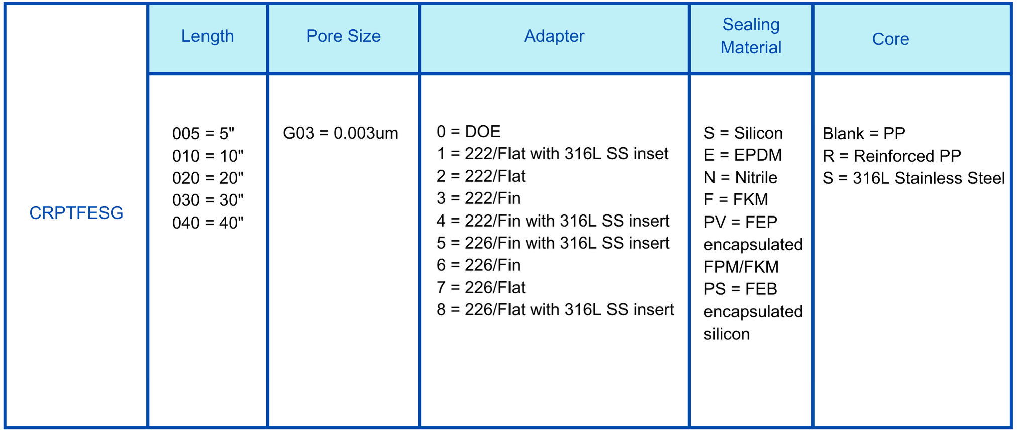 FSG PTFE 0.003um cartridge filter Ordering information.png