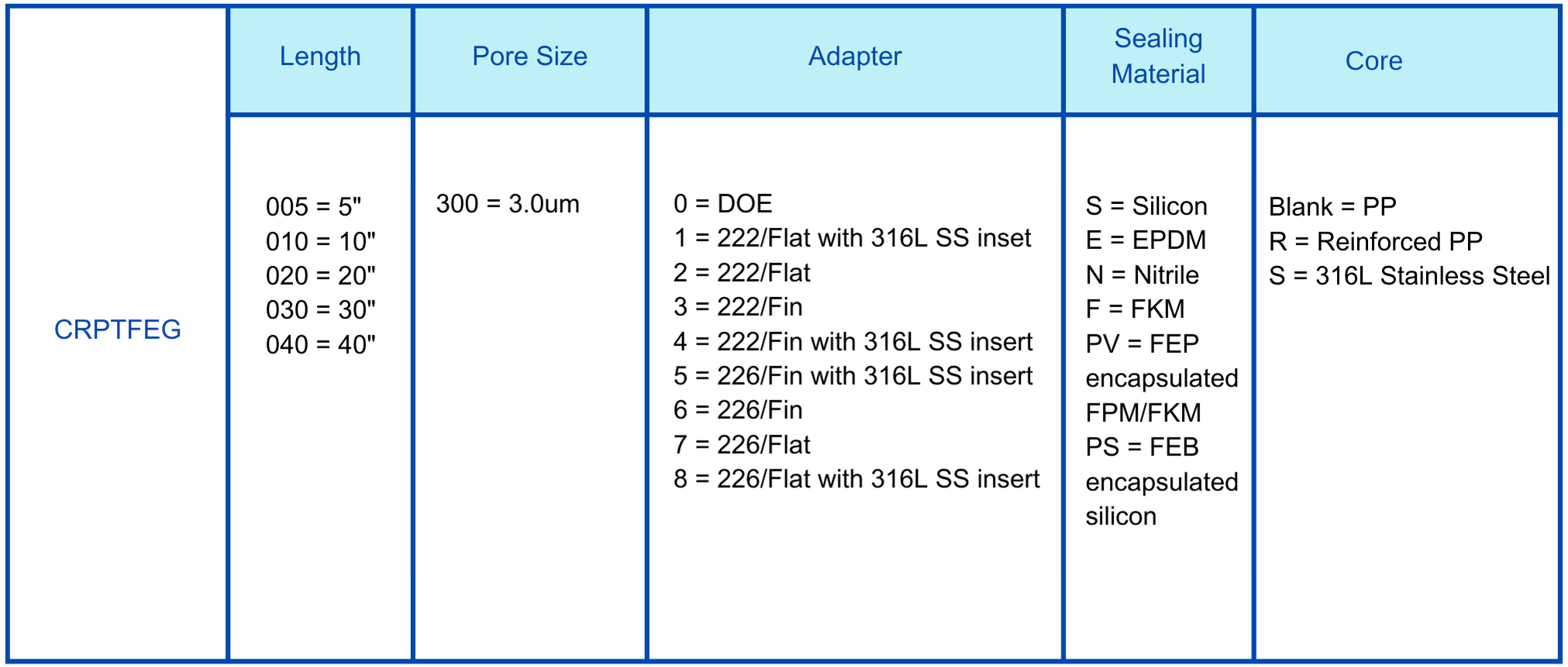 FG PTFE  3.0um cartridge filter Ordering information.png