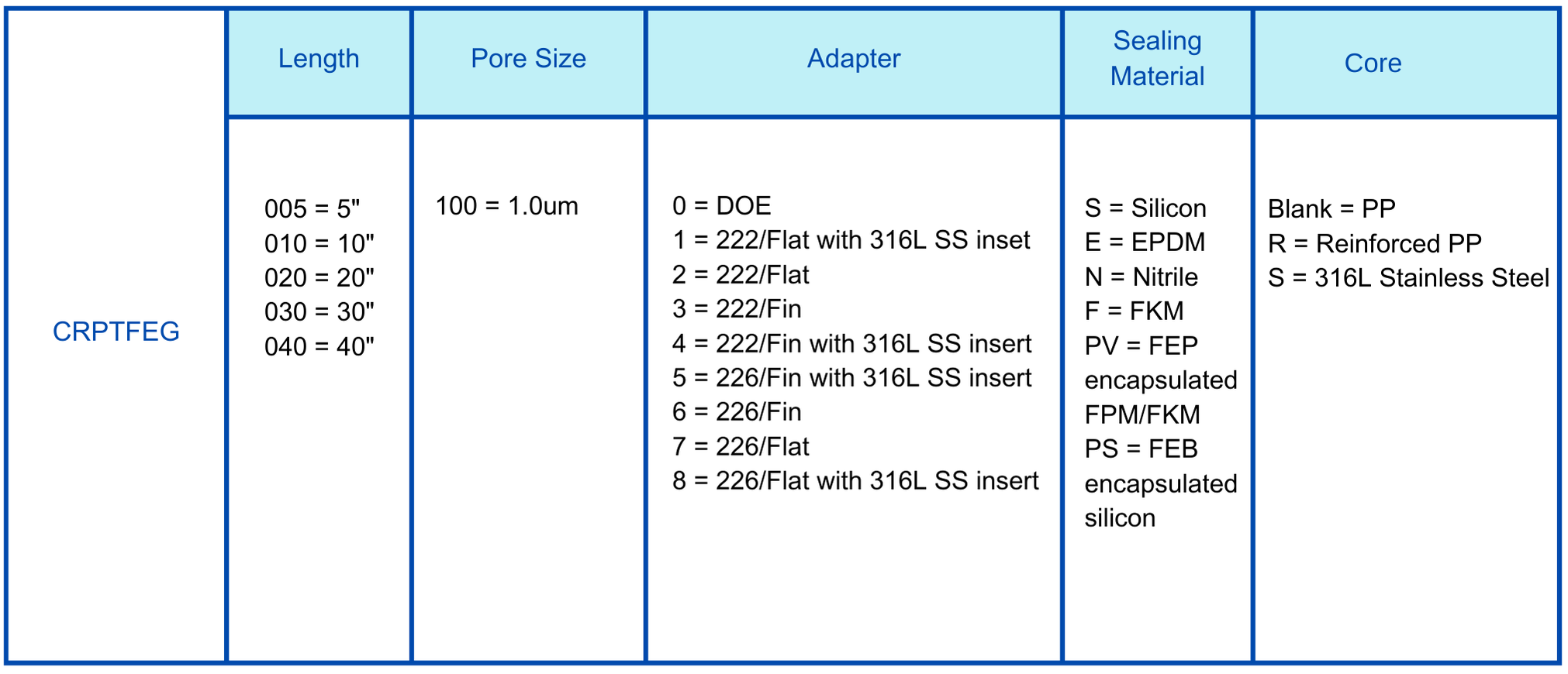 FG PTFE  1.0um cartridge filter Ordering information.png