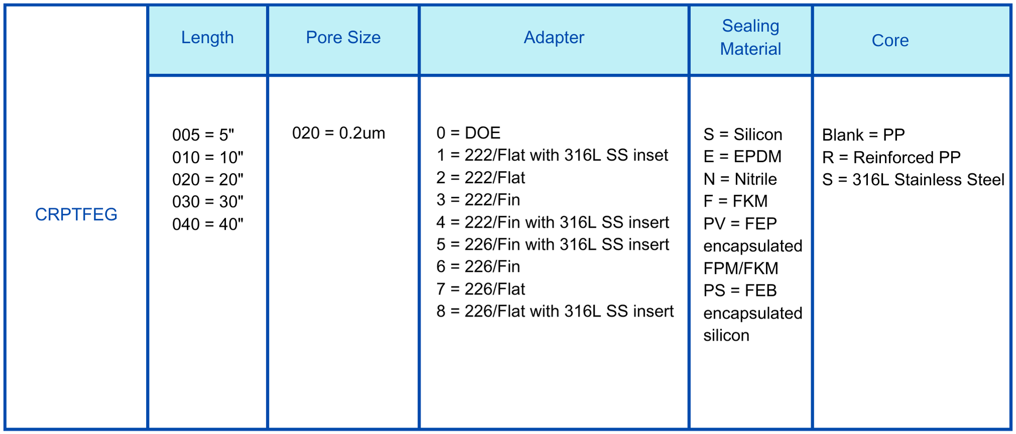 FG PTFE  0.2umcartridge filter Ordering information.png