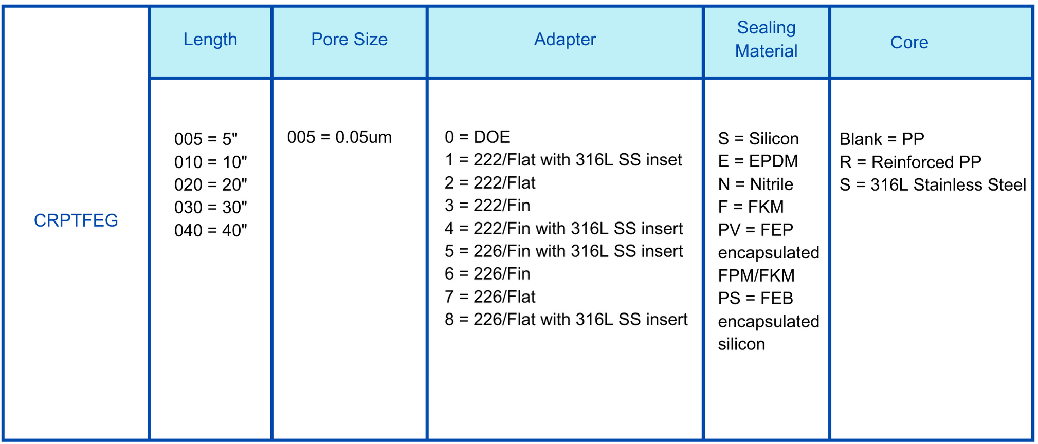 FG PTFE  0.05um cartridge filter Ordering information.png