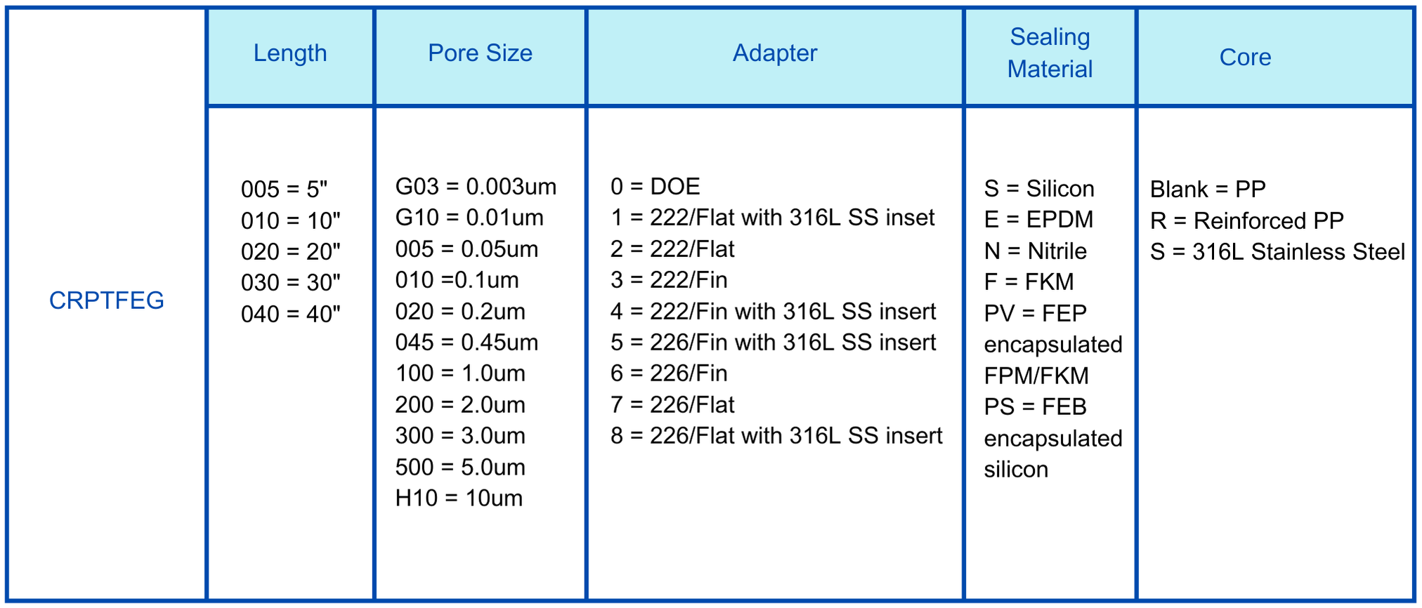 FG PTFE  cartridge filter Ordering information.png