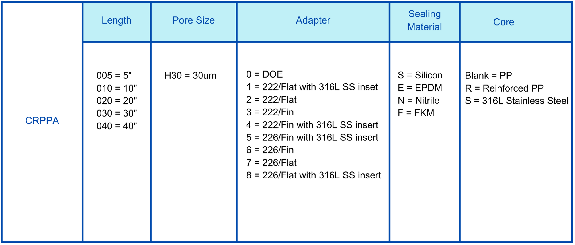 PPA PP 30um cartridge filter Ordering information.png