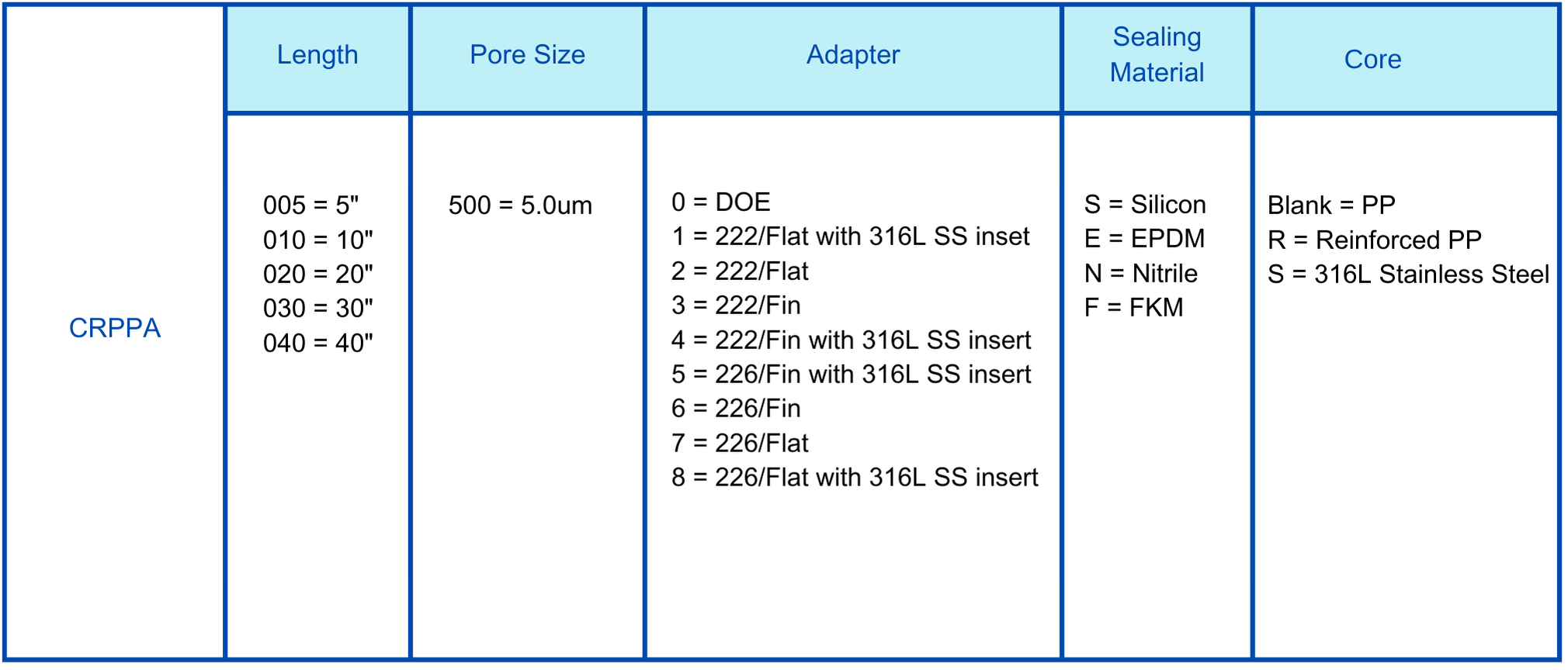 PPA PP 5um cartridge filter Ordering information.png