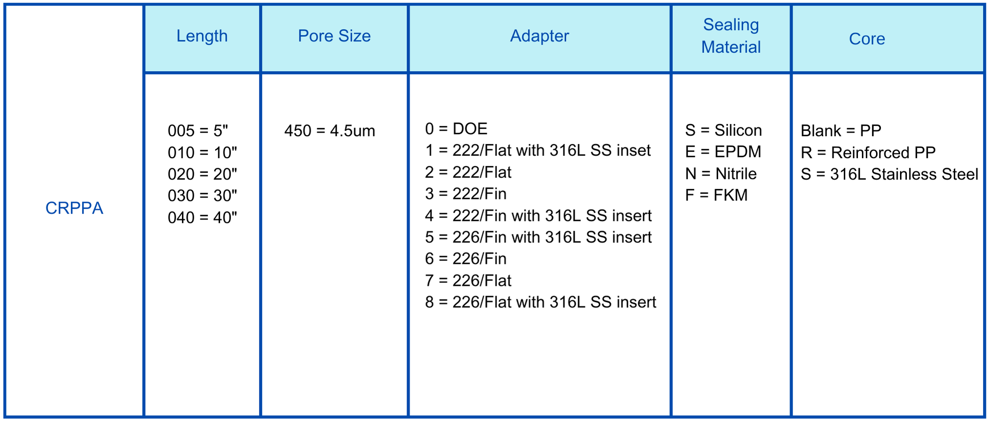 PPA PP 4.5um cartridge filter Ordering information.png