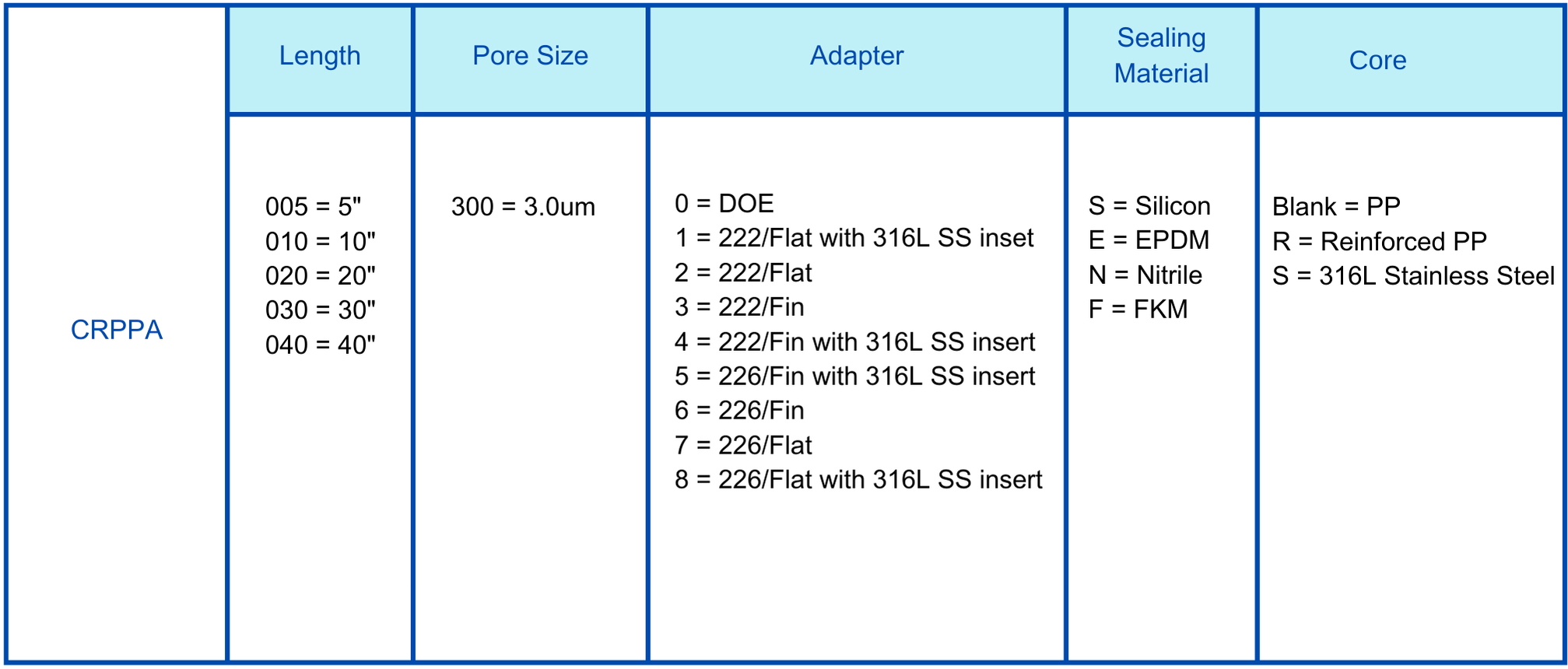 PPA PP 3um cartridge filter Ordering information.png