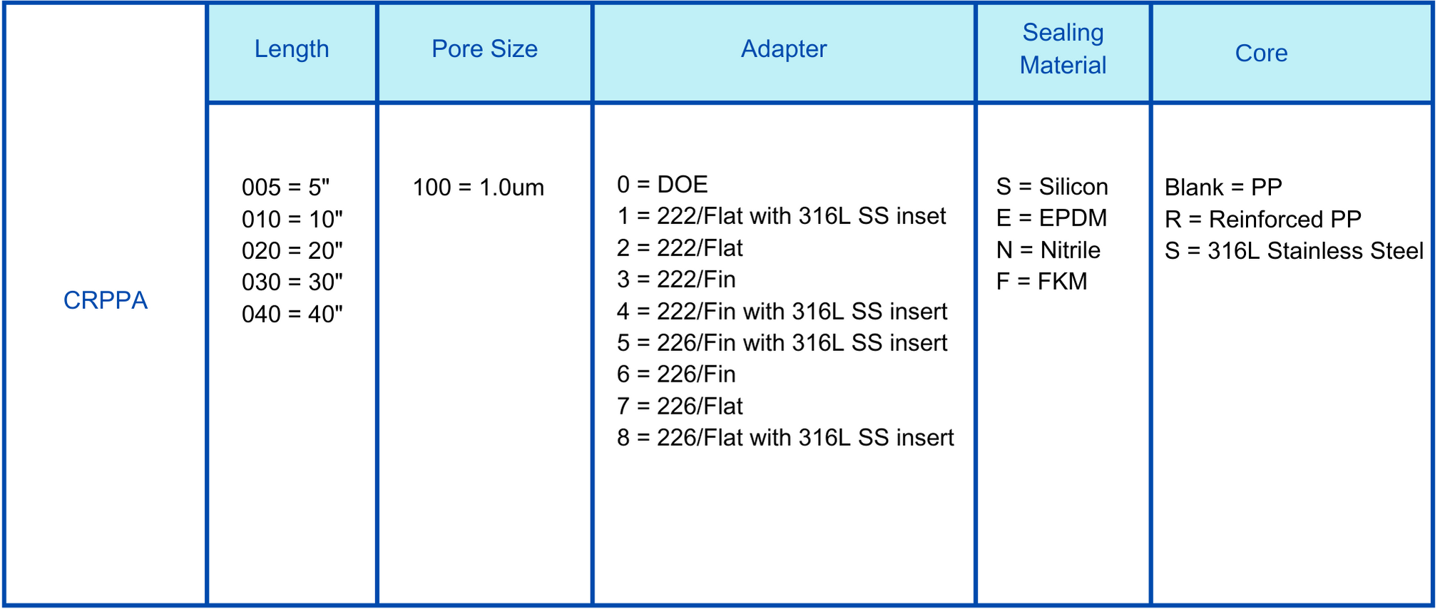 PPA PP 1.0um cartridge filter Ordering information.png