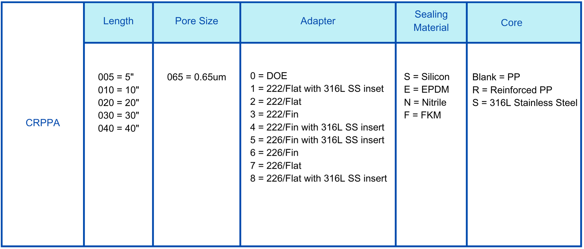 PPA PP 0.65um cartridge filter Ordering information.png