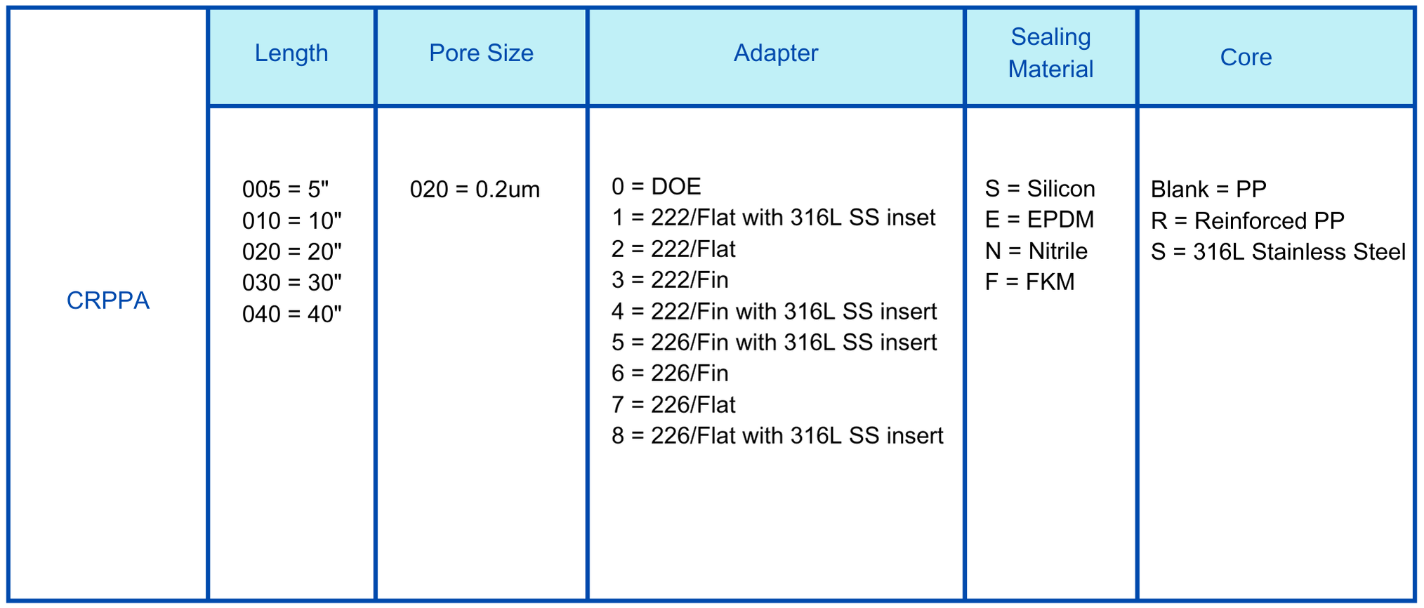 PPA PP 0.2um cartridge filter Ordering information.png