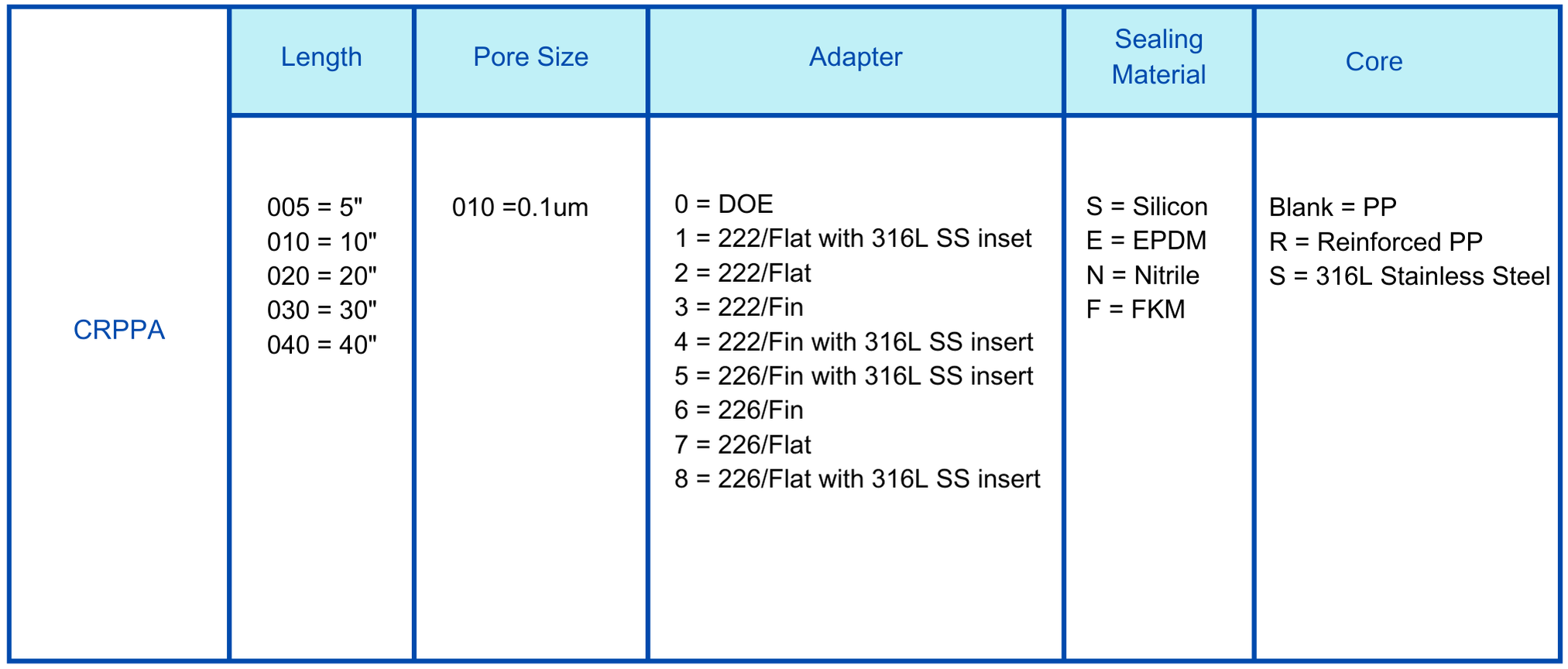 PPA PP 0.1um cartridge filter Ordering information.png