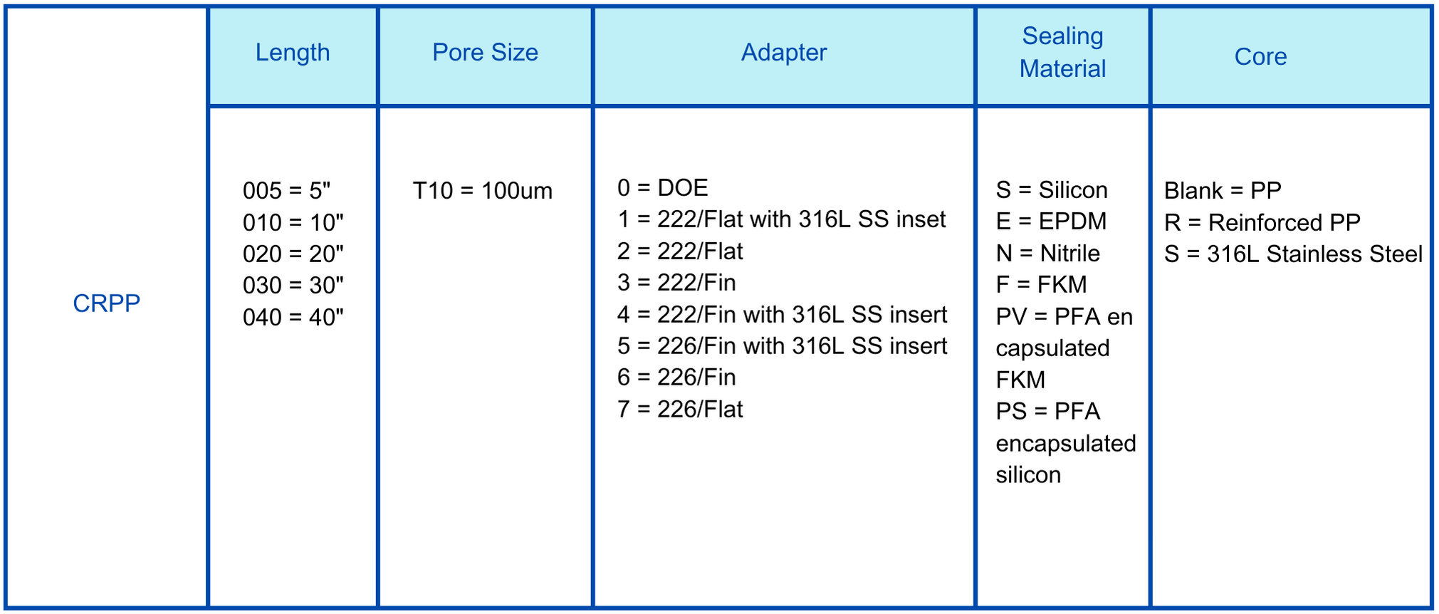 PPC PP  100um cartridge filter Ordering information.png