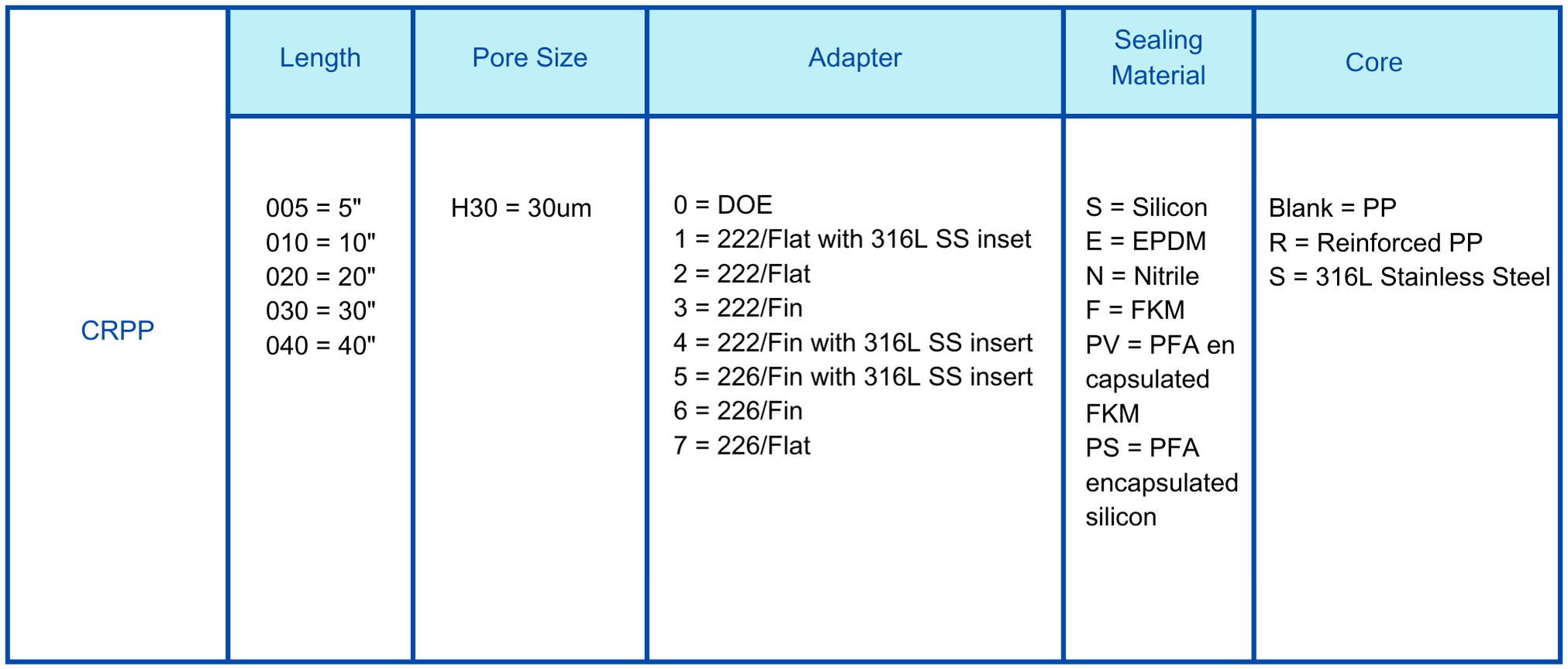 PPC PP  30um cartridge filter Ordering information.png