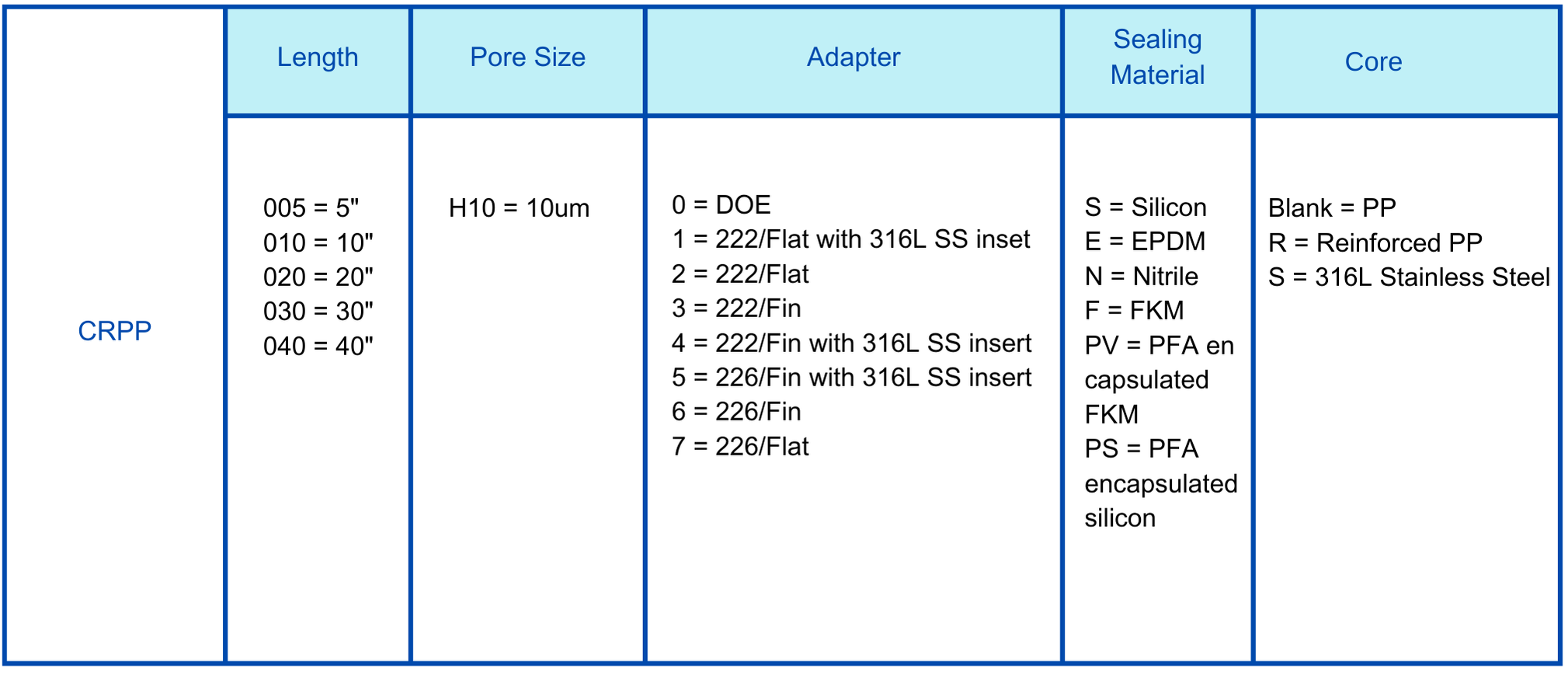 PPC PP  10um cartridge filter Ordering information.png