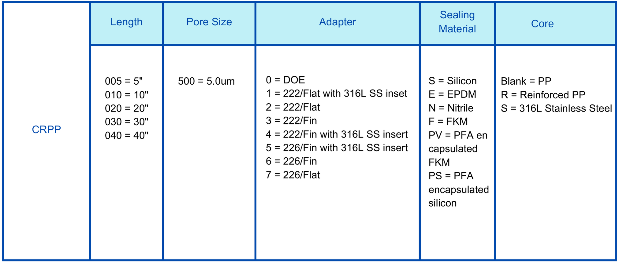 PPC PP  5.0um cartridge filter Ordering information.png