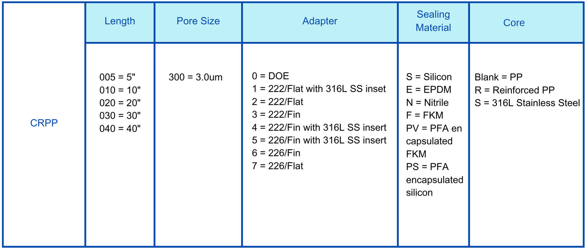 PPC PP  3.0um cartridge filter Ordering information.png
