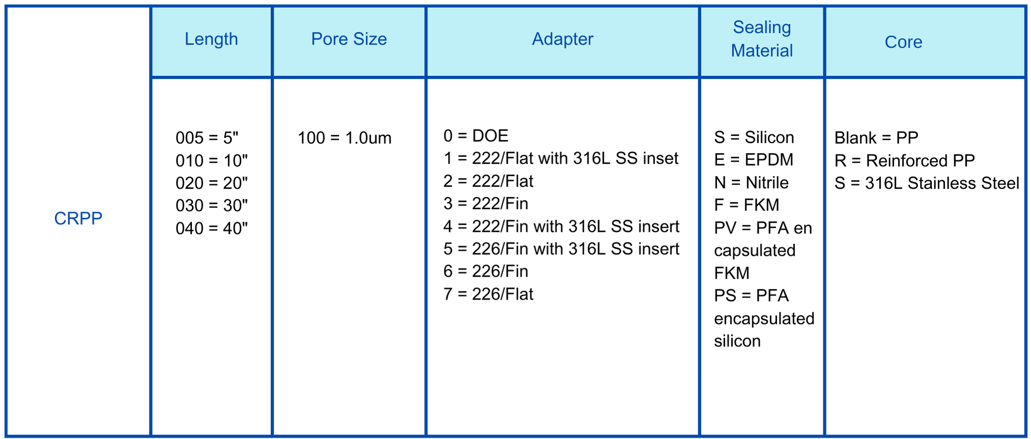 PPC PP  1.0um cartridge filter Ordering information.png