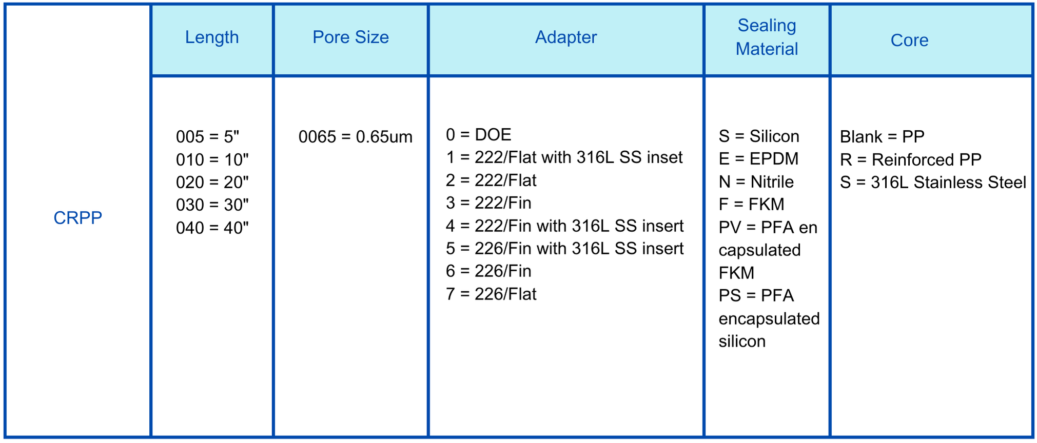 PPC PP  0.65um cartridge filter Ordering information.png