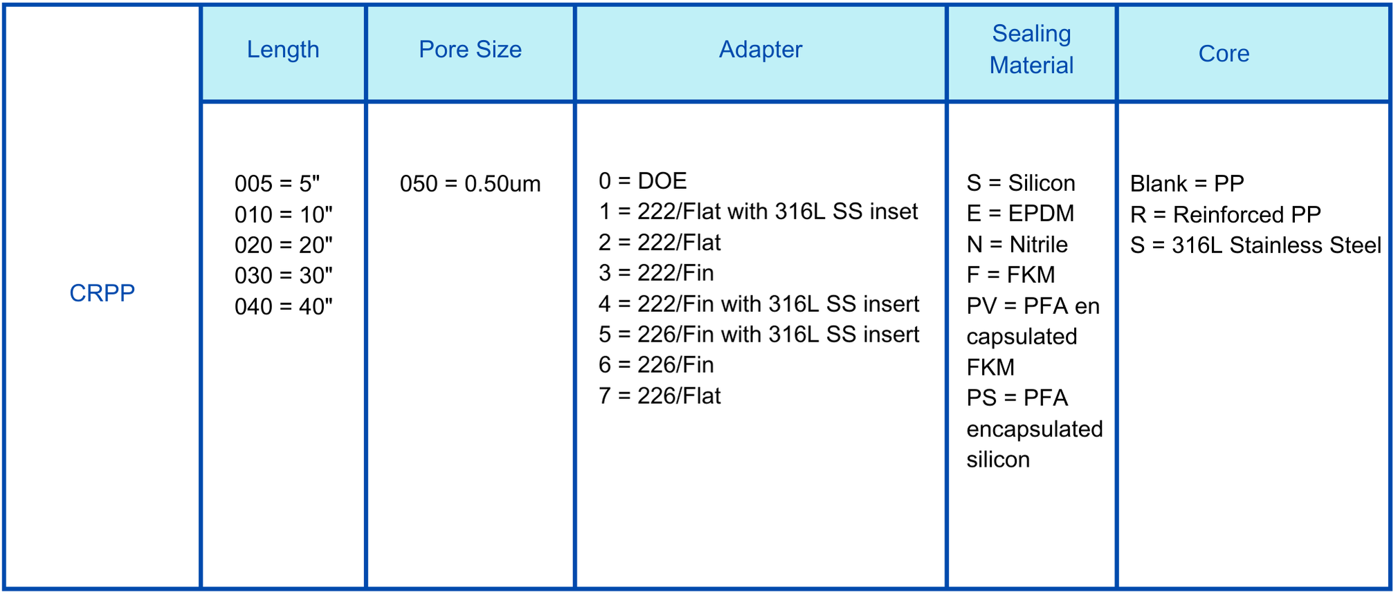 PPC PP  0.5um cartridge filter Ordering information.png