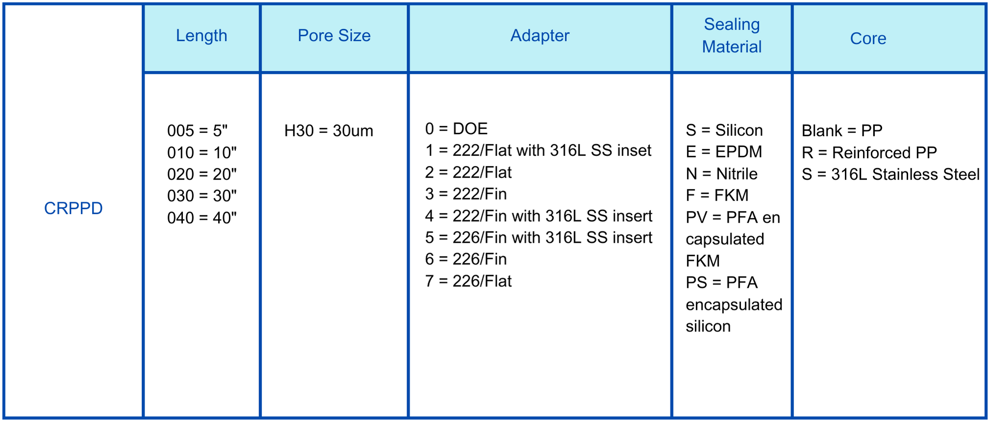 PPD PP 30um cartridge filter Ordering information.png
