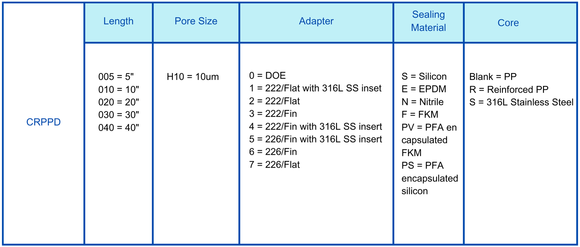 PPD PP 10um cartridge filter Ordering information.png