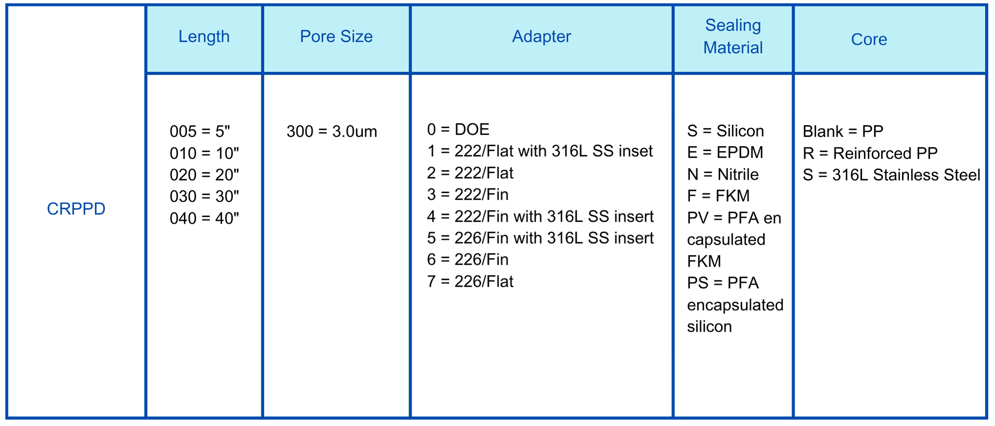 PPD PP 3um cartridge filter Ordering information.png