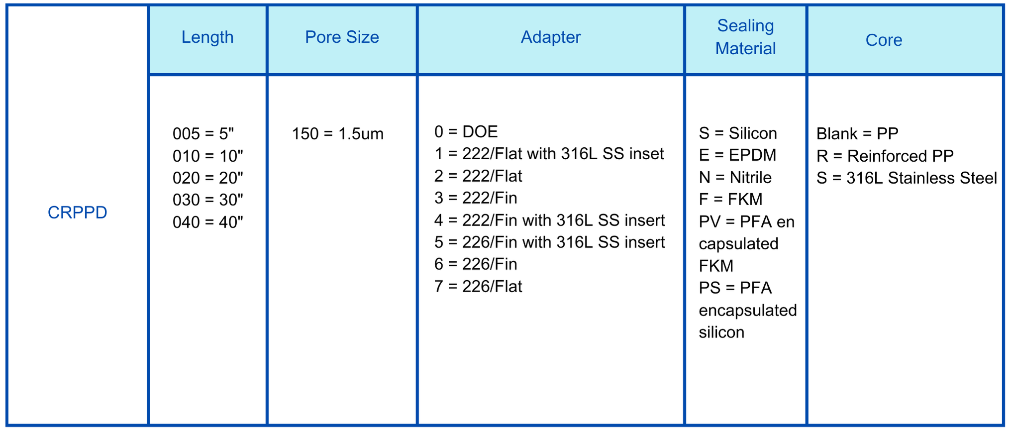 PPD PP 1.5um cartridge filter Ordering information.png
