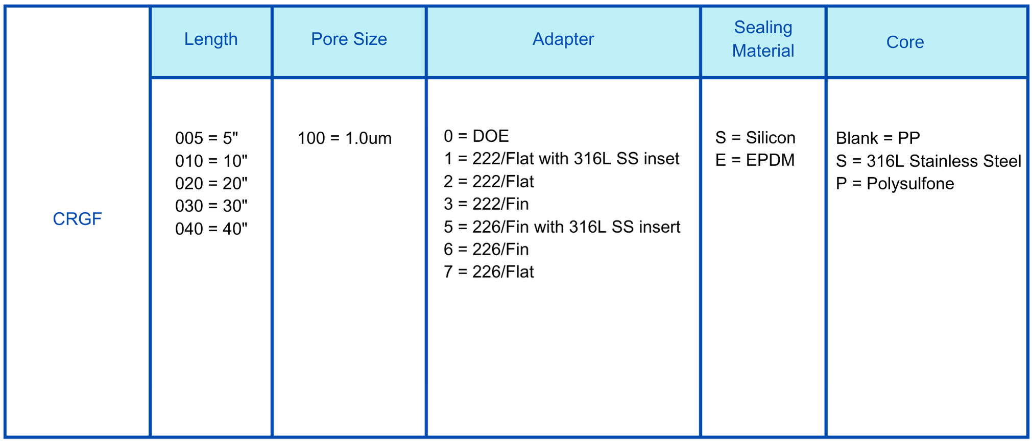 GR GF 1.0um cartridge filter Ordering information.png