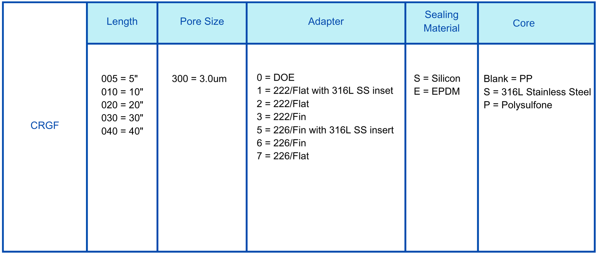 GR GF 3.0um cartridge filter Ordering information.png