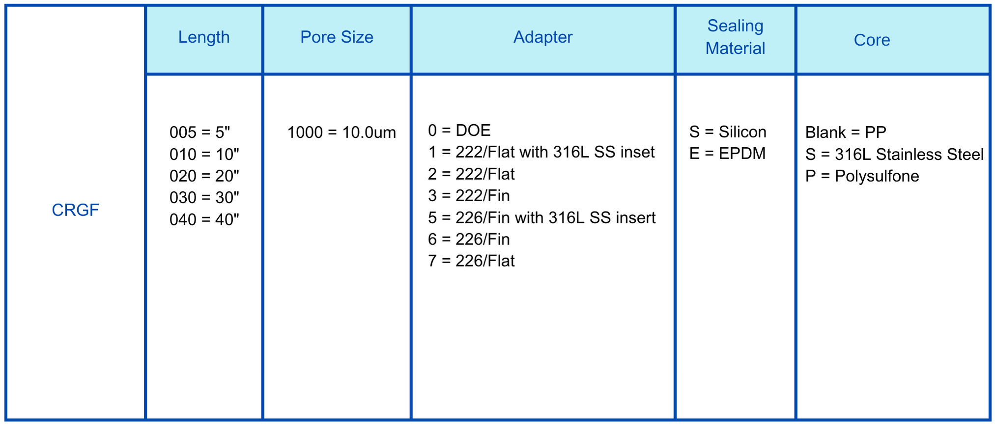 GR GF 10.0um cartridge filter Ordering information.png