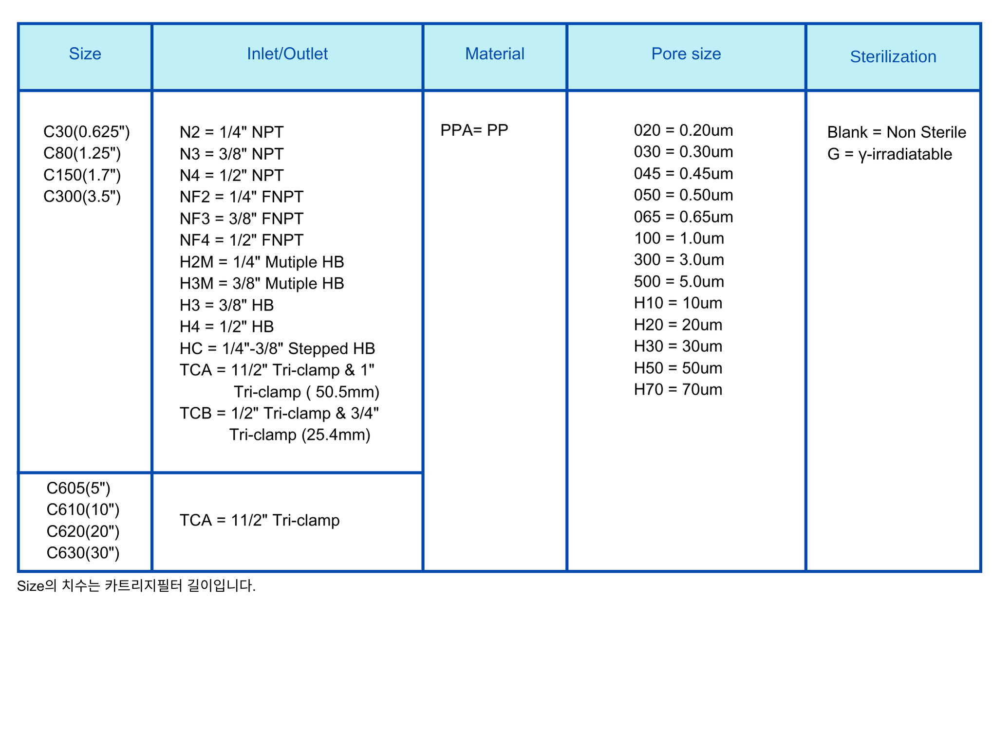 Capsule Filter PPA Ordering Information.png