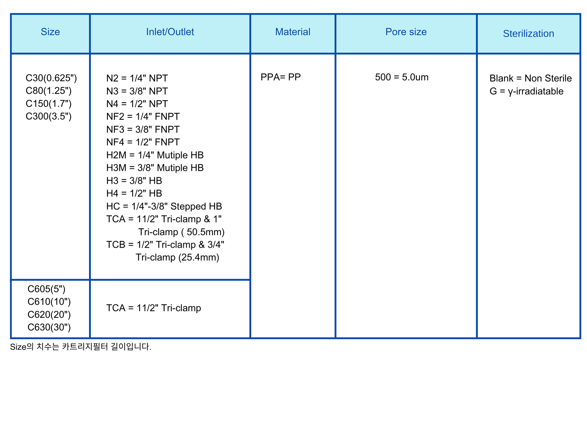Capsule Filter PPA 5um Ordering Information.png