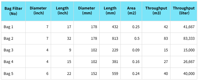 Needle Felt Bag Filter Specification_Throughput.png