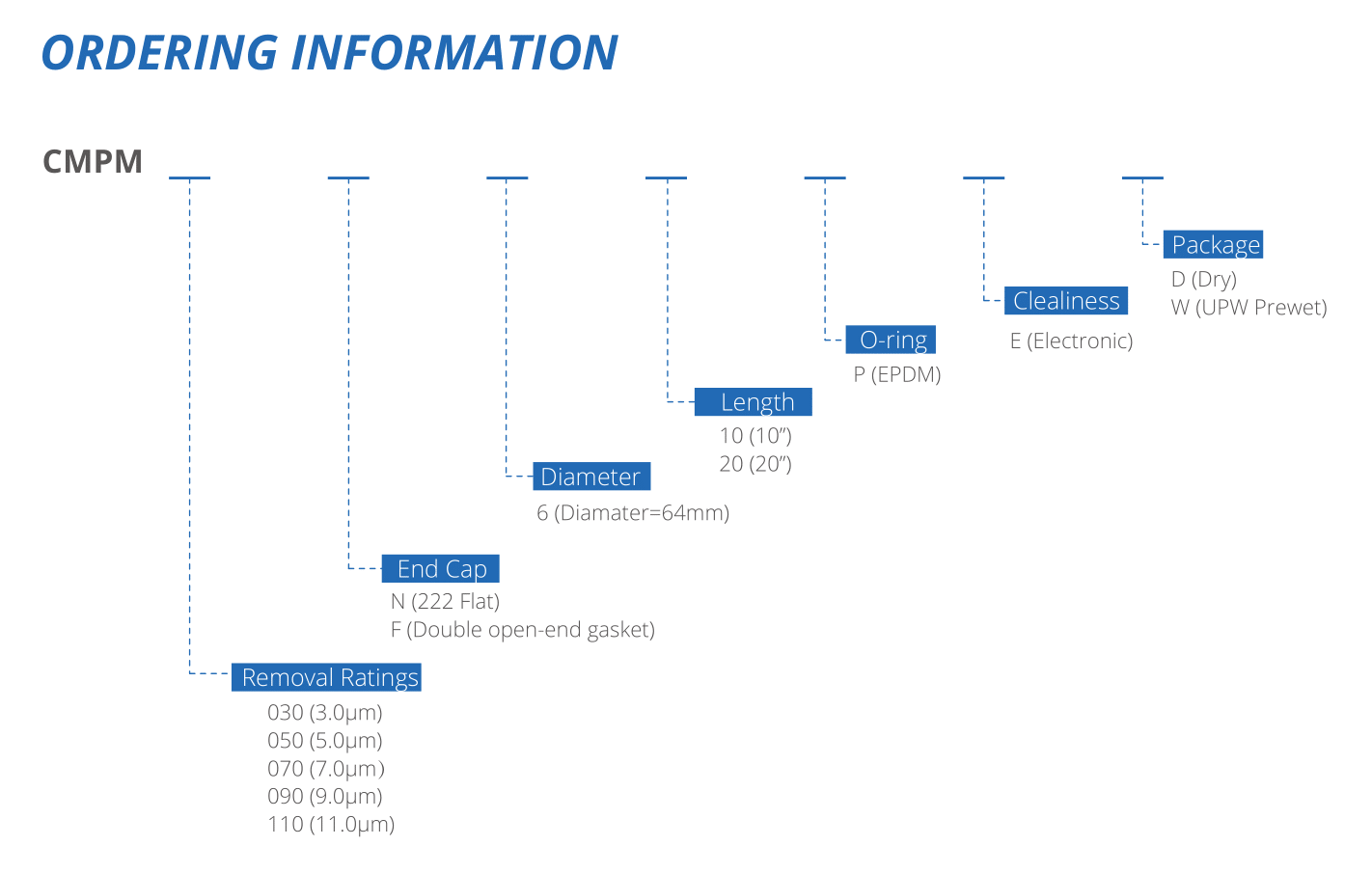 CMPro-M PP Depth filter-Order information-1.png